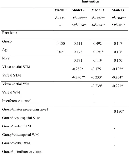 Table 3: Regression model for cognitive predictors of parent-rated inattention 