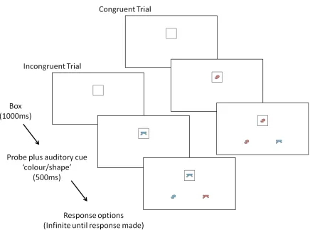 Figure A1: Schematic for examples of congruent (right) and incongruent (left) trials on the SwIFT
