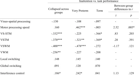 Table B2. Partial correlation matrix between all inattention and task-performance measures, controlling for age, for both groups combined
