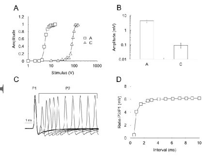 Figure 5  Ability of substrates to support A and C fibre conduction.  Switching from control 