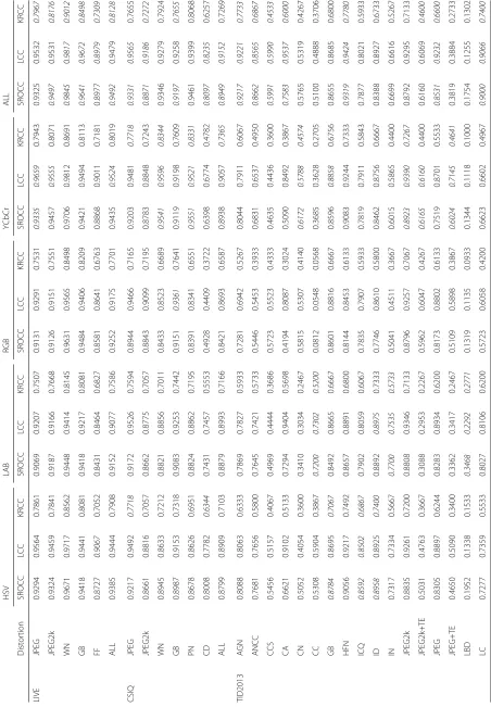 Table 1 Average LCC, SROCC, and KRCC of 1,000 runs of simulations, using different color spaces on LIVE, CSIQ, and TID2013 databases