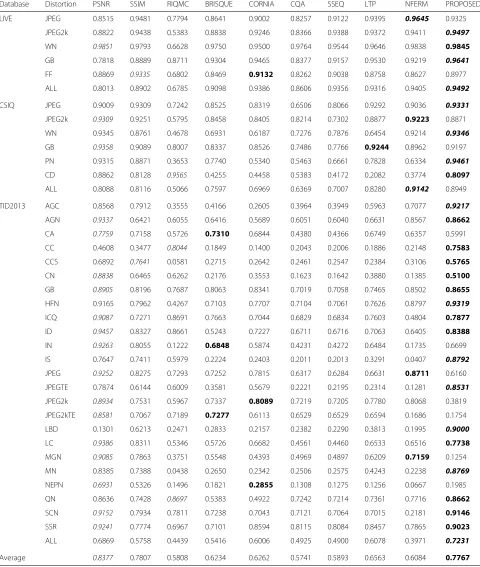 Table 2 Mean SROCC of the PSNR, SSIM, RIQMC, BRISQUE, CORNIA, CQA, SSEQ, LTP, NFERM, and the proposed metrics, obtained for1000 simulation runs on the LIVE, CSIQ, and TID2013 databases