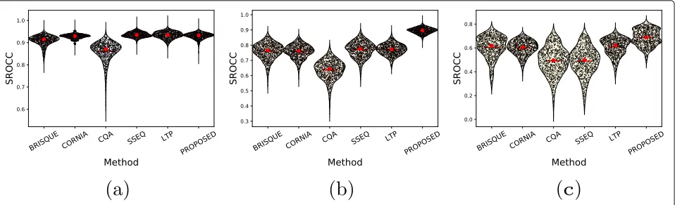 Fig. 9 Bean plot of SROCC distributions from 1000 runs of simulations on tested databases