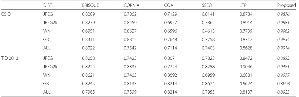 Table 4 SROCC cross-database validation, when models are trained on LIVE2 and tested on CSIQ and TID2013