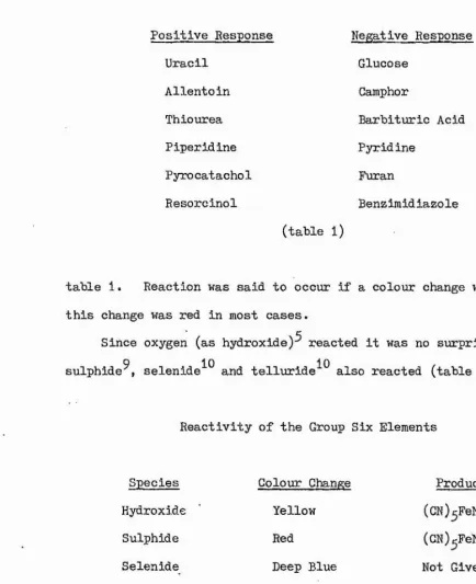 table 1. Reaction was said to occur if  a colour change was observed; 