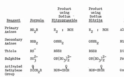 Table 1 shows the carbonyl group which is  one exception being active in 