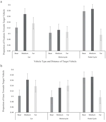 Figure 4. Figure 4a shows the drivers’ proportion of fixations to the target vehicle side of the junction as a function of Vehicle Type and Distance, and Figure 4b shows the drivers’ proportion of gaze as a function of Vehicle Type and Distance