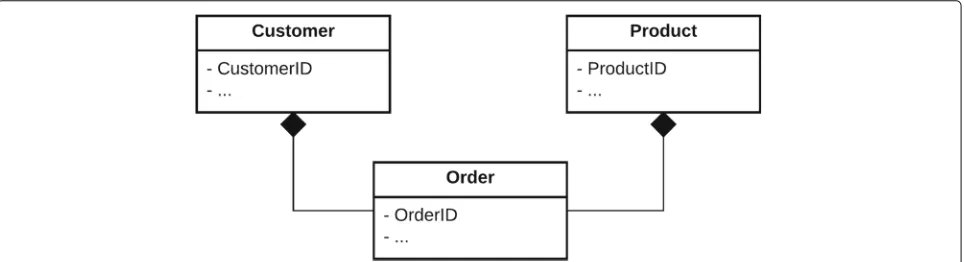 Fig. 3 Simple diagram describing the interaction between users and products composing the information regarding an order