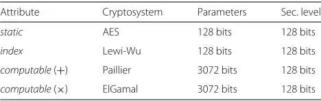 Table 2 Specifications of the machine used for running theMongoDB instance