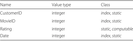 Table 3 Specifications of the machine used for running thequeries described in this document