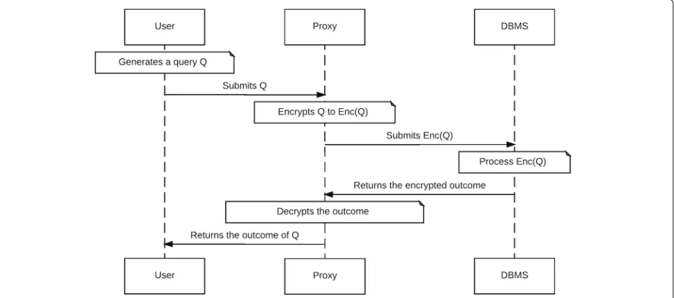 Fig. 1 Sequence diagram representing the process of generating and processing an encrypted query