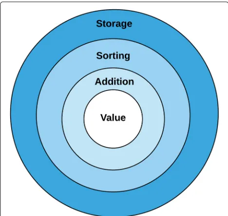 Fig. 2 Representation of the data format used by CryptDB. The currentvalue to be protected lies in the center, and a new encryption layer isoverlapped to it according to the need of a particular functionality