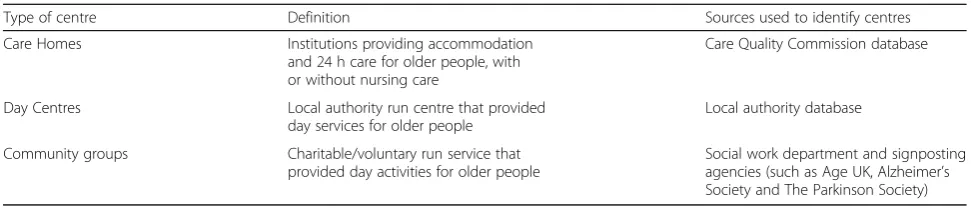 Table 1 Types of centre