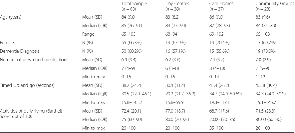 Table 2 Characteristics of participants