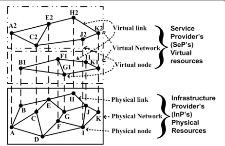 Figure 1 Network virtualization. The figure gives definition ofnetwork virtualization.