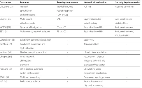 Table 1 Datacenter network virtualization security