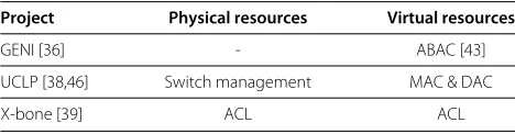 Table 2 Identity management for resources: comparison