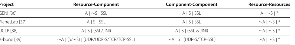 Table 4 Routing security issues for horizontal IaaS federation