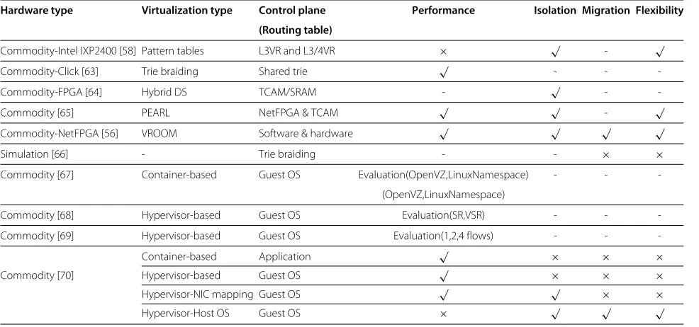 Table 6 Commodity and physical virtual routers’ control plane properties