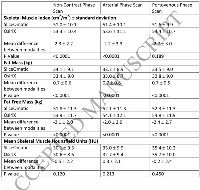 Table 1 – Comparison of body composition measures calculated by OsiriX versus SliceOmatic 