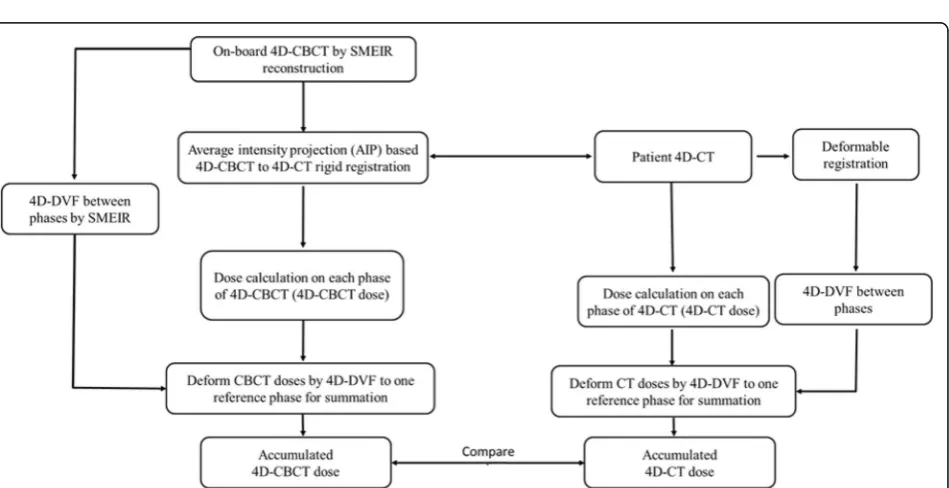 Fig. 8 The envisioned future developments towards real-time 4D-CBCT imaging, by combining real-time on-board information provided by non-ionizingreal-time imaging to guide the most accurate treatment delivery, and allow on-the-fly plan adjustment to fit th