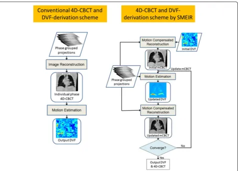Fig. 1 Flow-chart comparison between (a) the conventional 4D-CBCT reconstruction and DVF-derivation scheme for image-guided radiationtherapy/adaptive radiation therapy applications, and (b) the proposed SMEIR scheme