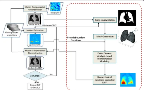 Fig. 3 The general flow of the biomechanical modeling-guided SMEIR scheme. 4D-CBCT: 4-Dimensional cone-beam computed tomography; DVF:Deformation-vector-field; mCBCT: Motion-compensated CBCT