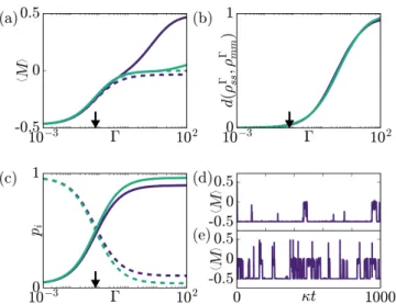 FIG. 2. (a) Magnetisation in the z direction of the stationary state (solid) compared with the metastable approximation (dashed) as a function of the reset rate Γ