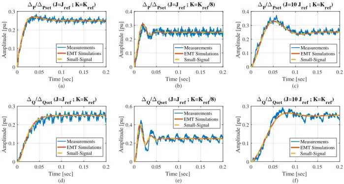 Fig. 18. Grid SCR = 20, Q-V droop off, X/R=10. Dynamic behaviour of ∆ P