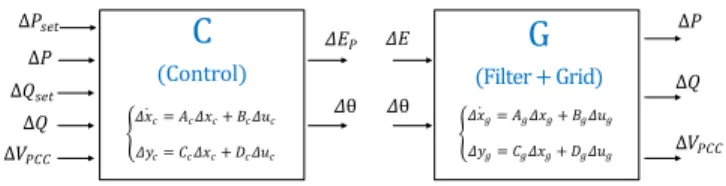 Fig. 2. Inputs and outputs of the two linearized subsystems.