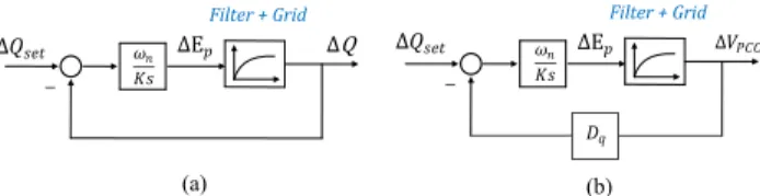 Fig. 4. (a) Simplified reactive power loop scheme, (b) simplified V PCC loop