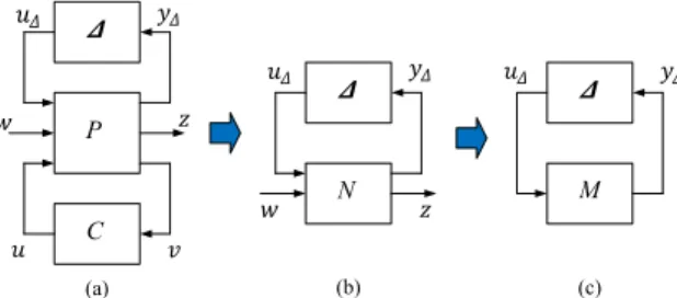 Fig. 6. Problem formulation for µ-analysis: (a) general control formulation, (b) N∆-structure, (c) M∆-structure.
