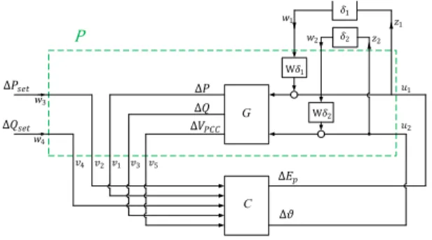 Fig. 8. Multiplicative input uncertainty used for the µ-analysis.