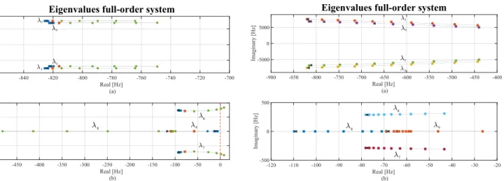 Fig. 11. Effects of variation of control parameter J on the eigenvalues of the