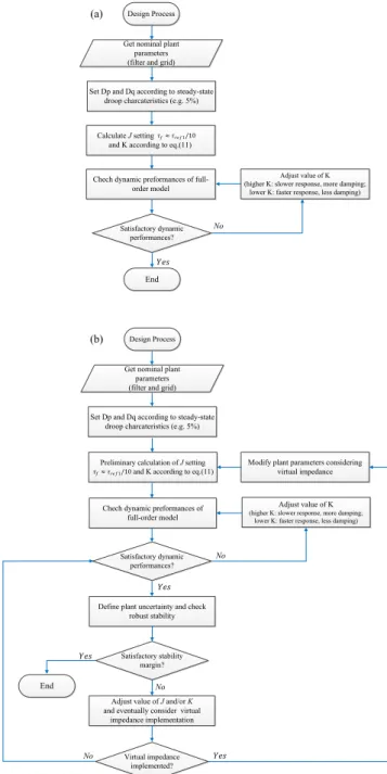 Fig. 15. (a) Steps of design procedure adopted in this paper and proposed in [10], (b) extended design procedure including robust stability considerations