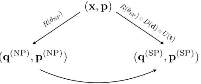 FIG. 1. Diagram of the coordinate transformations that di- di-agonalize the thermodynamic limit of the Dicke Hamiltonian both in the NP and SP