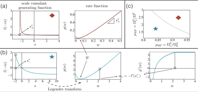 FIG. 2. Phase transitions in the work distribution p(w) obtained as the Legendre transform of the SCGF l(−is) Eq