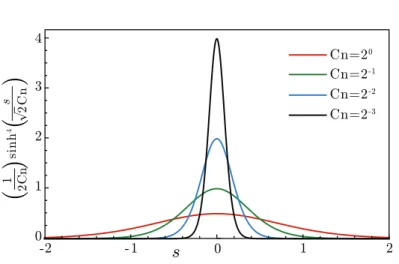 Fig. 1: Illustration of the energy density in (2.50) for Cn ∈ 2 {−3,−2,−1,0} .
