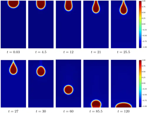 Fig. 7: Evolution of the phase variable for a pinching droplet subject to gravity with