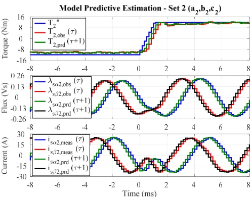 Fig. 11. Fast torque transient from 150% rated torque in motoring to 150% ratedtorque in generation at -6000 rpm, Set 1