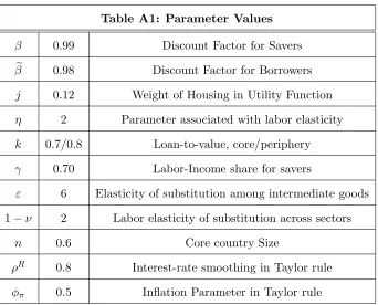 Table A1: Parameter Values