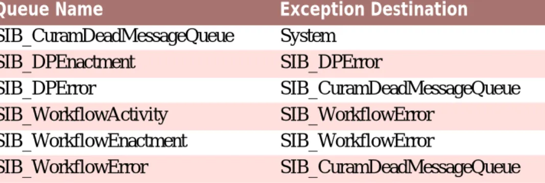 Table A.2 Exception Destination Settings 10. Click OK to apply the changes.