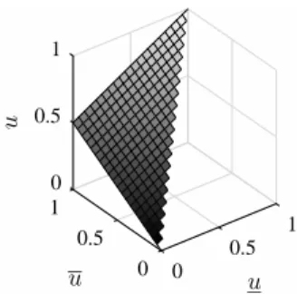 Figure 3: Graph of the NT function.