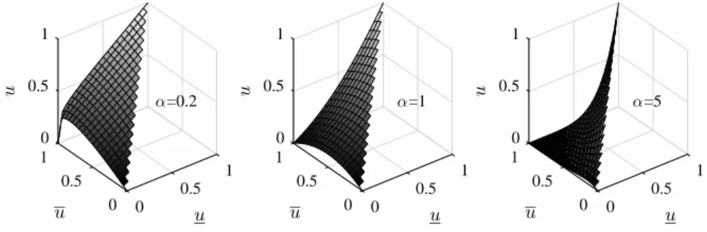 Figure 4: Graphs of the UW function for α ∈ {0.2, 1, 5}.