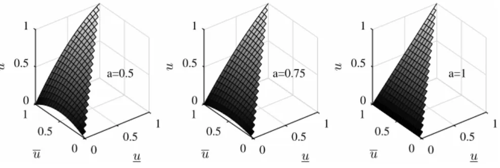 Fig. 6 shows the graphs of the CQTR function for a ∈ {0.5, 0.75, 1}. All three