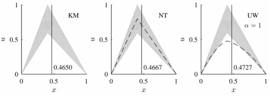 Figure 2: Defuzzification of a triangular interval type–2 fuzzy set using the KM, NT, and UW (α = 1) methods.