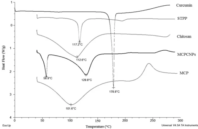 Figure 4: DSC profiles of chitosan , STPP , MCP, curcumin and MCPCNPs
