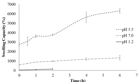 Figure 5: Swelling profile of MCPCNPs in pH 1.2, 5.5 and 7.0