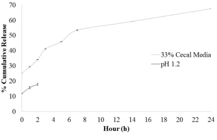 Figure 7: In vitro drug release profile of curcumin from MCPCNPs in pH 1.2 for 2 h and   33% caecal medium for 24 h