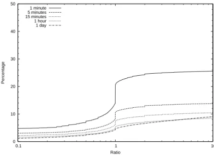 Figure 7: CDF plot of all ratios at host level granularity of the University of Twente